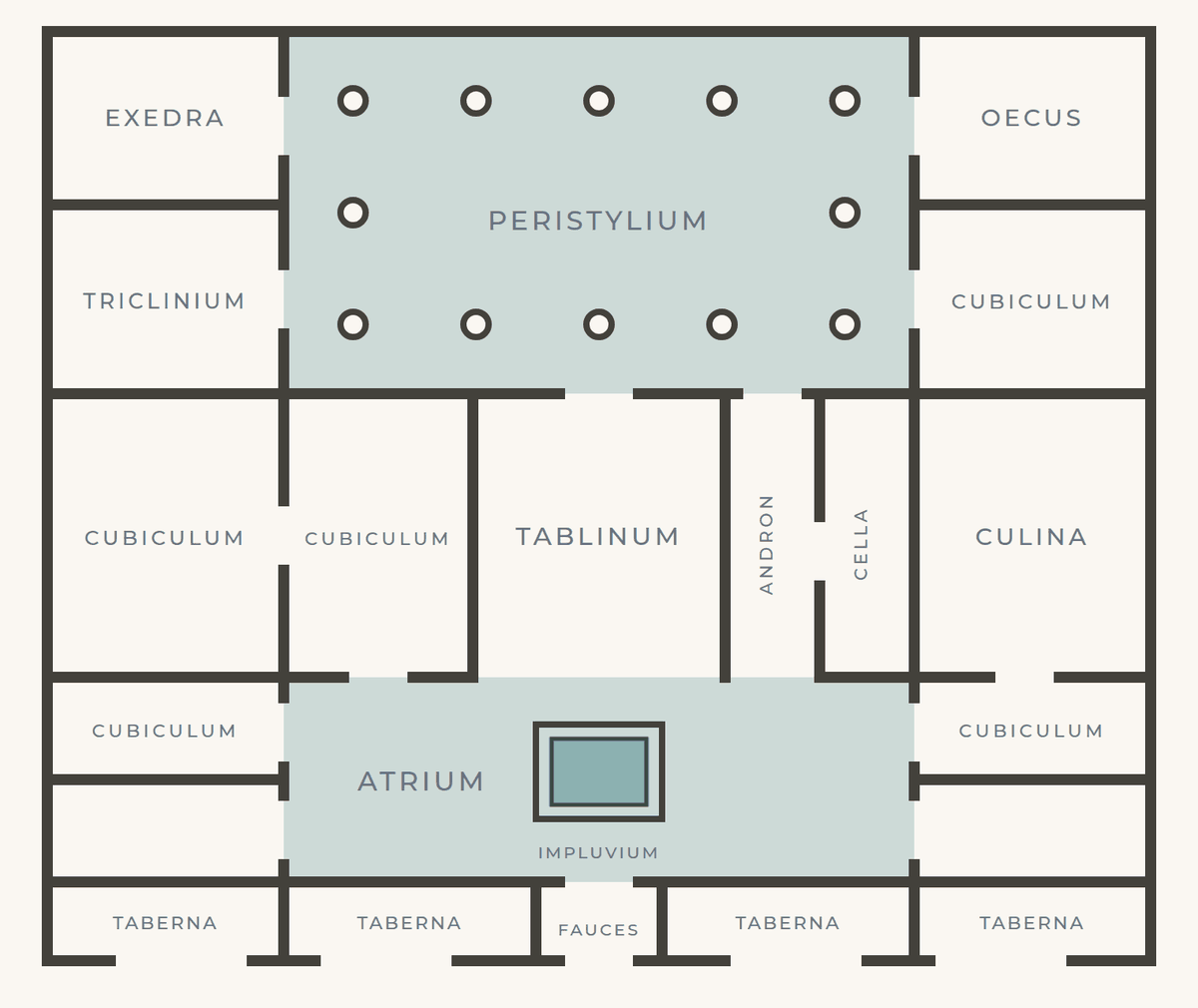 The Roman house plan with the atrium and peristyle garden shaded in teal, marking the open-air spaces