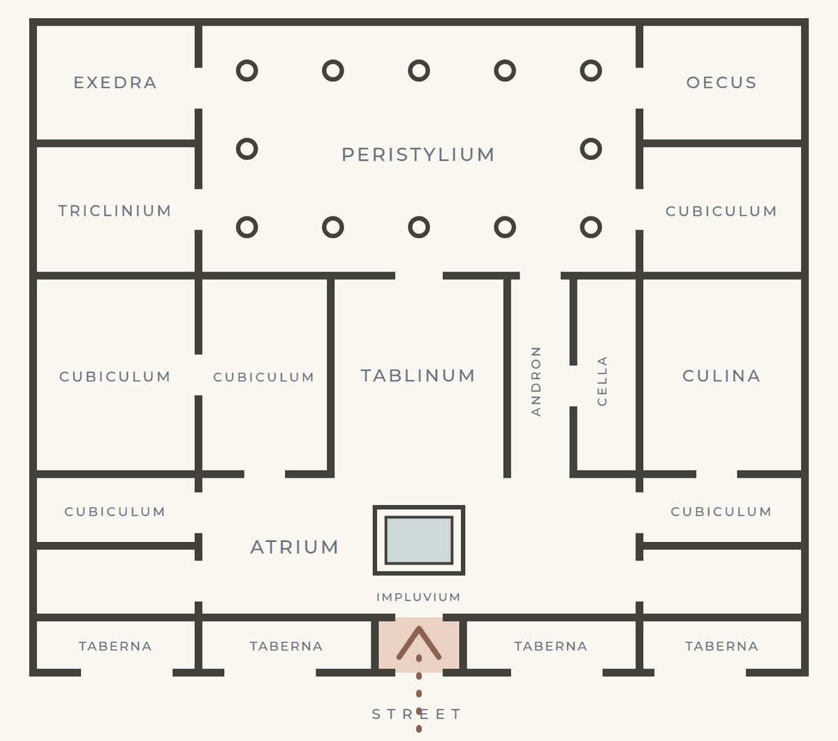 The same Roman house plan with the entrance corridor highlighted and a dotted arrow leading from the street through the fauces toward the atrium