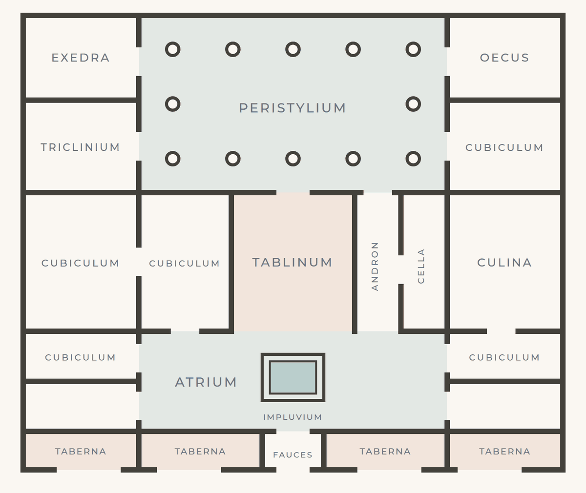 A labeled floor plan of a Roman atrium house, with tabernae and fauces along the street, an atrium with central impluvium, cubicula, tablinum, and a colonnaded peristyle garden at the back