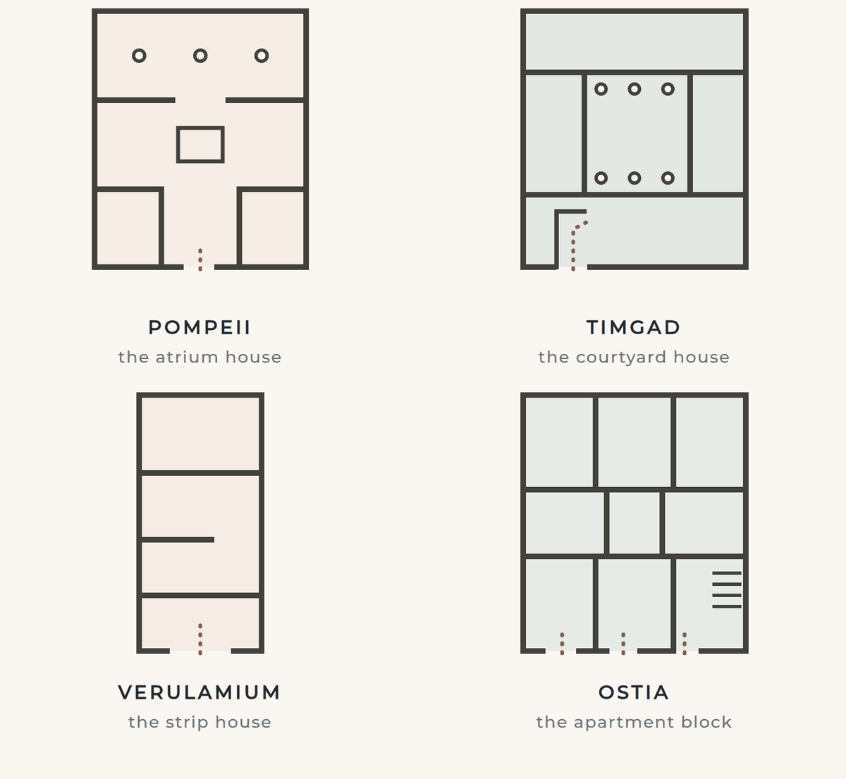 Four small schematic floor plans side by side: an atrium house from Pompeii, a courtyard house from Timgad, a strip house from Verulamium, and an apartment block from Ostia