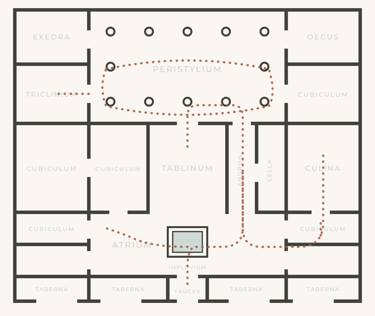 The Roman house plan with the room labels faded out and unnamed dotted routes threading through every room and corridor